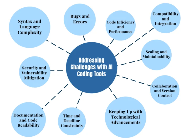 Ai-powered code completion tools in 2025: here's why 1 challenges of ai-powered code completion tools