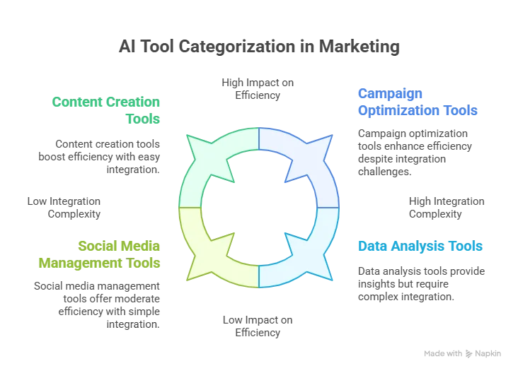 Ai tools for marketing: 6 winning strategies 2 ai tools for marketers – boosting efficiency and results visual selection