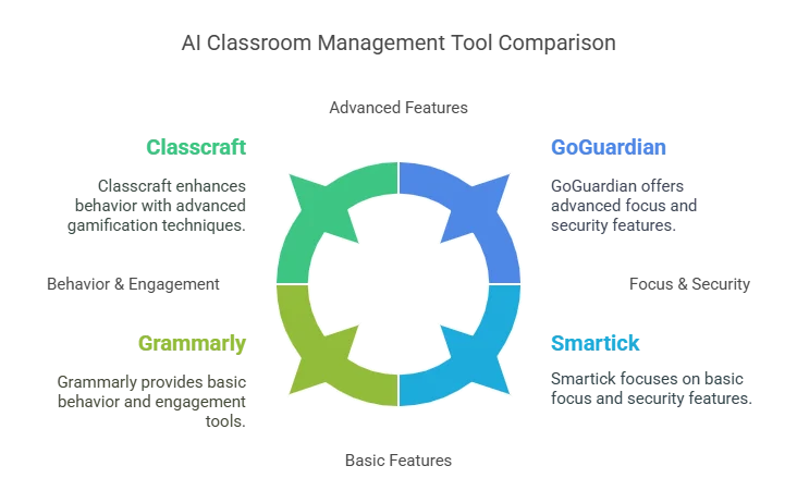 Top ai classroom management strategies: 3 proven tactics for teachers 3 comparing ai classroom management strategies tools - visual selection