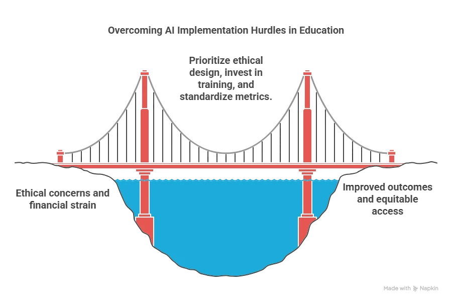 Ai in special education 2025: concise guide to the revolution 2 navigating challenges_ hurdles in ai implementation - visual selection