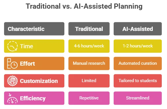 traditional planning vs. ai assisted planning traditional ai assisted ai strategies for teacher efficiency