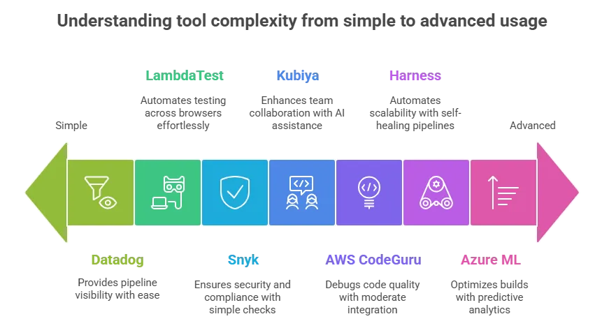 Ai for devops pipeline bottlenecks: 7 powerful tools to speed up workflows 8 ai for devops pipeline bottlenecks