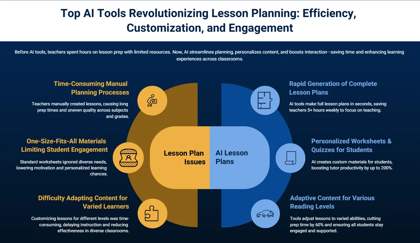 Lesson planning automation: 3 smart ai strategies to save time 1 lesson planning automation