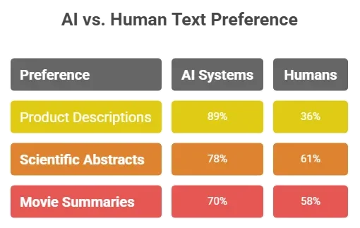 ai-written content why do ai systems prefer ai content