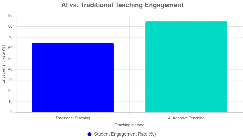 ai for adaptive lesson design impact of ai tools on student engagement