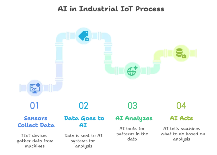 ai in industrial iot guide