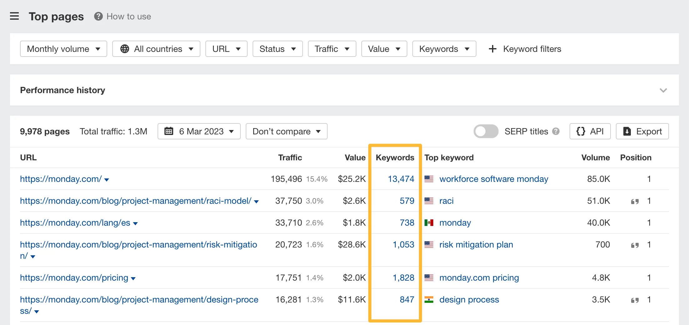 ahrefs show you their top pages