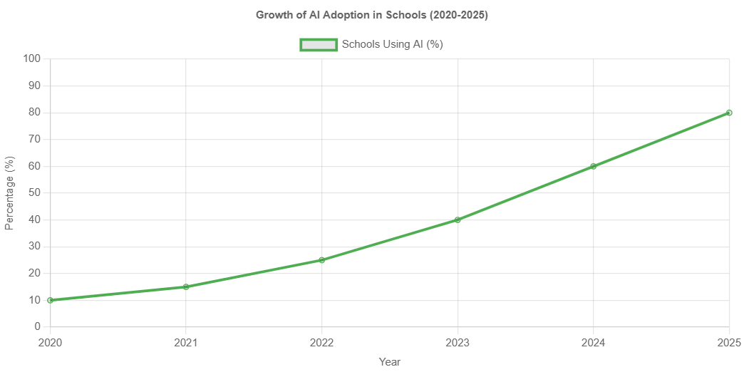Generative AI in Education: growth of ai use in education