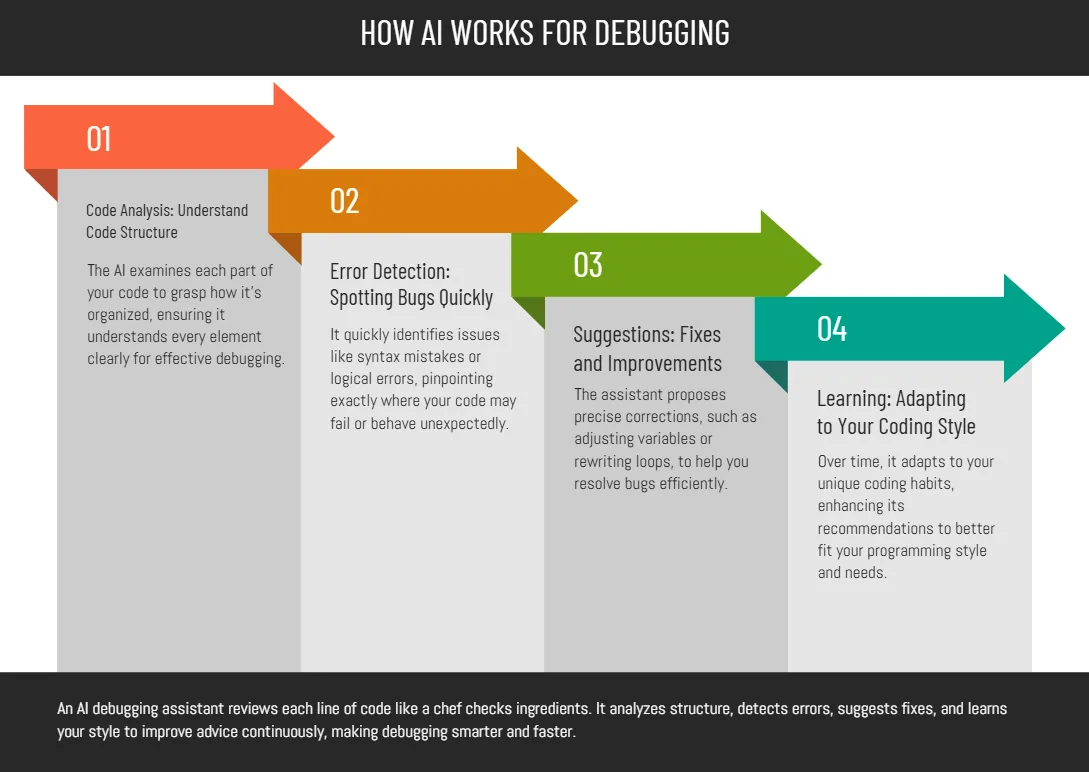 how ai works for debugging