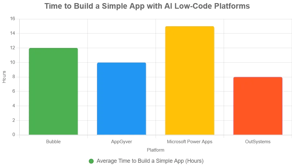 AI low-code platform: how fast can you build apps see the data