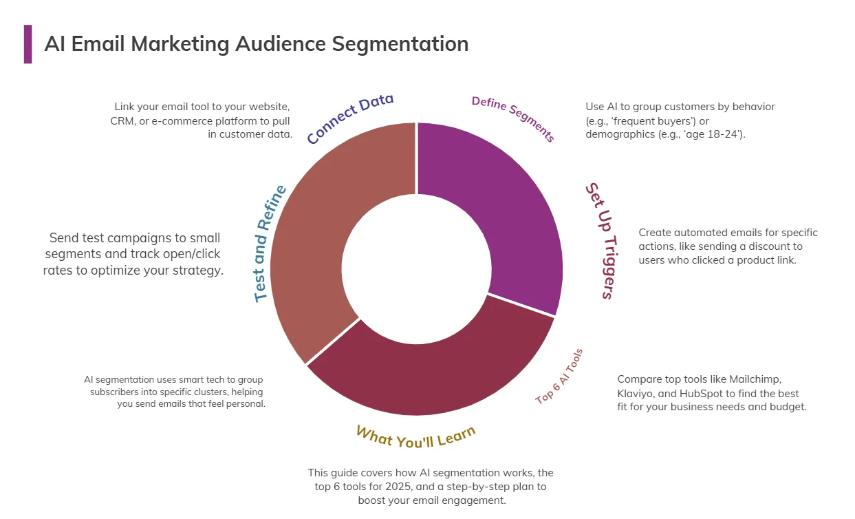 ai email marketing audience segmentation