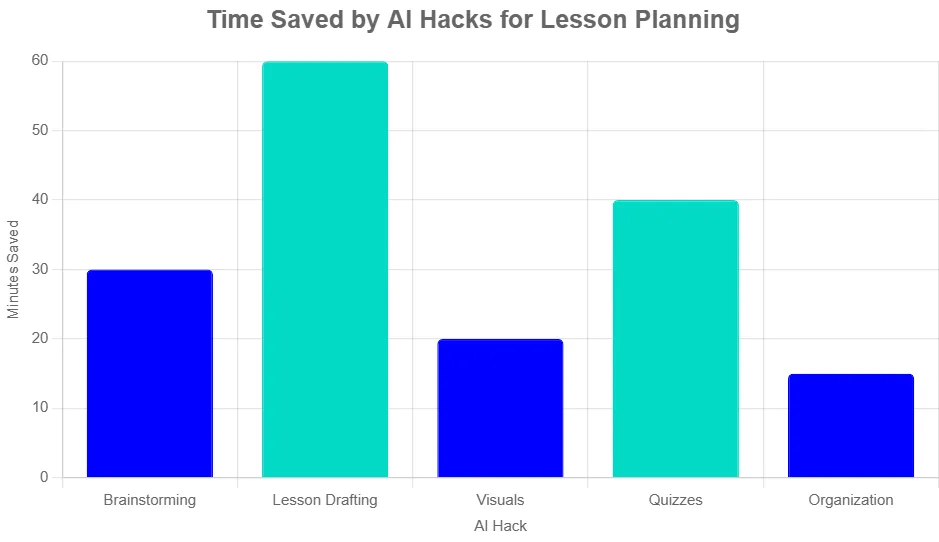 ai hacks for lesson planning