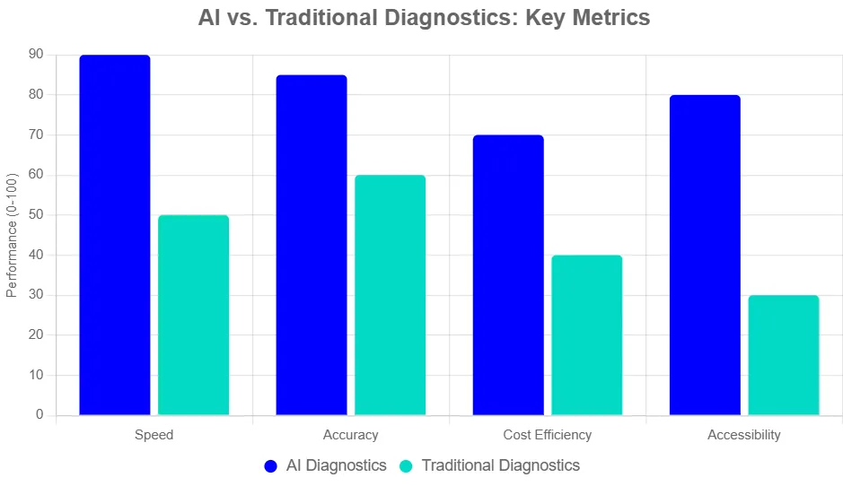 ai powered diagnostics guide chart