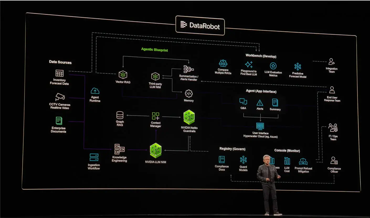 Enhanced ML Engineer Productivity using DataRobot’s AI platform