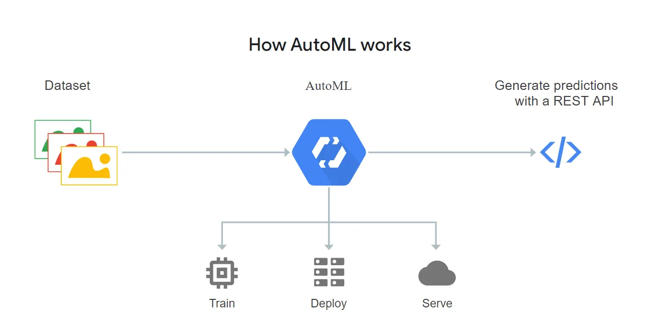 faster model training using googles automl