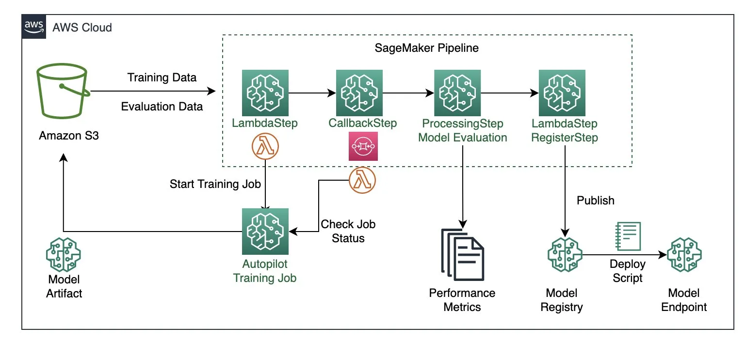 improved model accuracy using amazon sagemakers automl