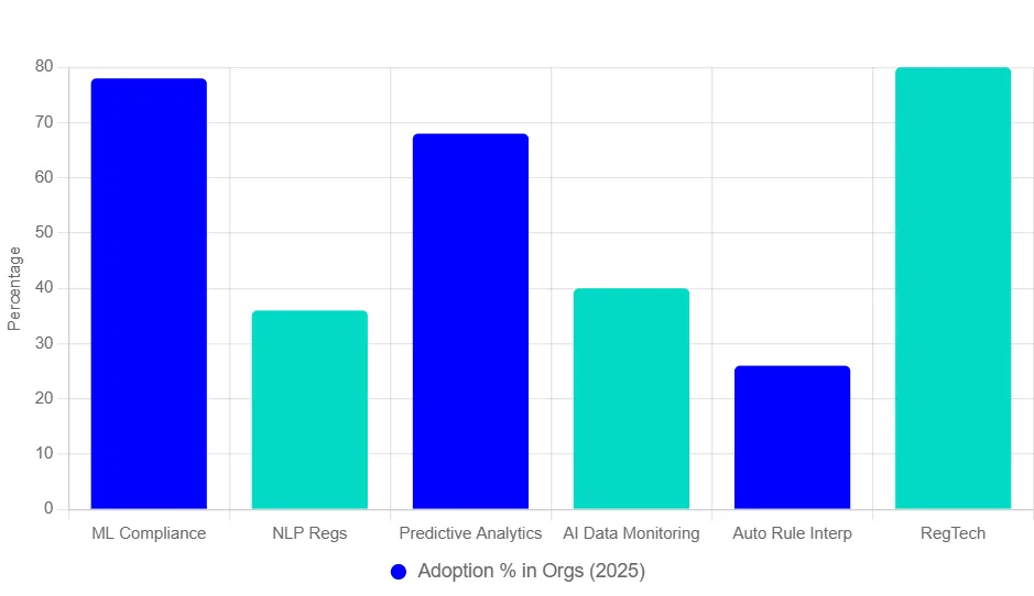 ai compliance tools technology chart
