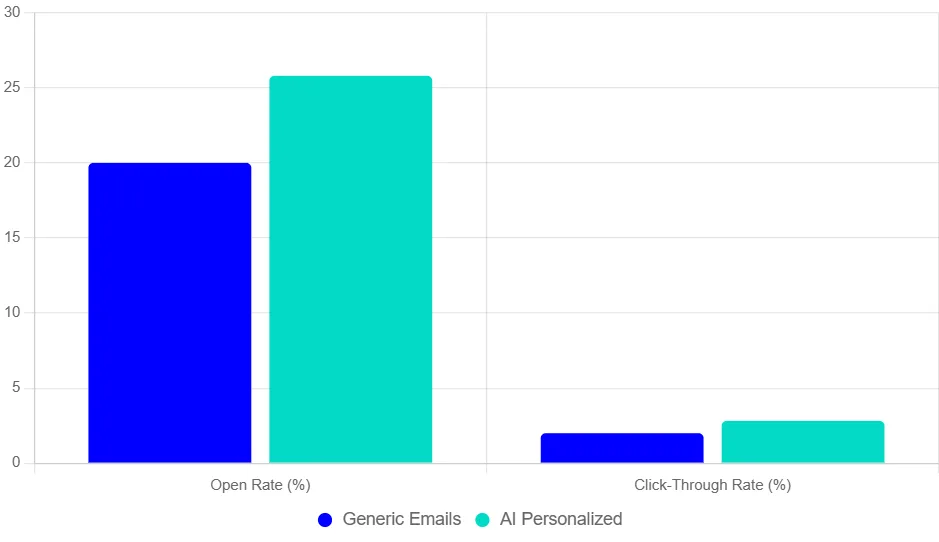 ai email marketing personalization chart