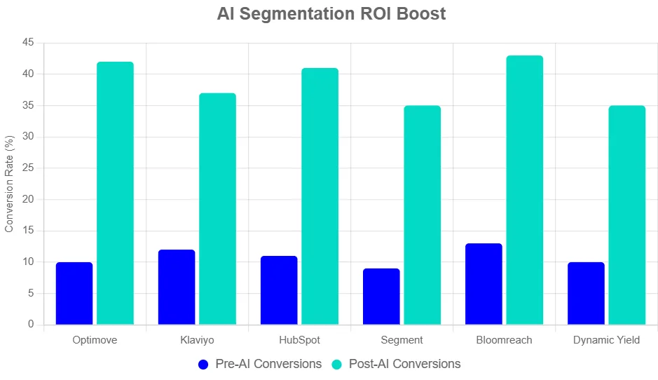 ai marketing analytics audience segmentation