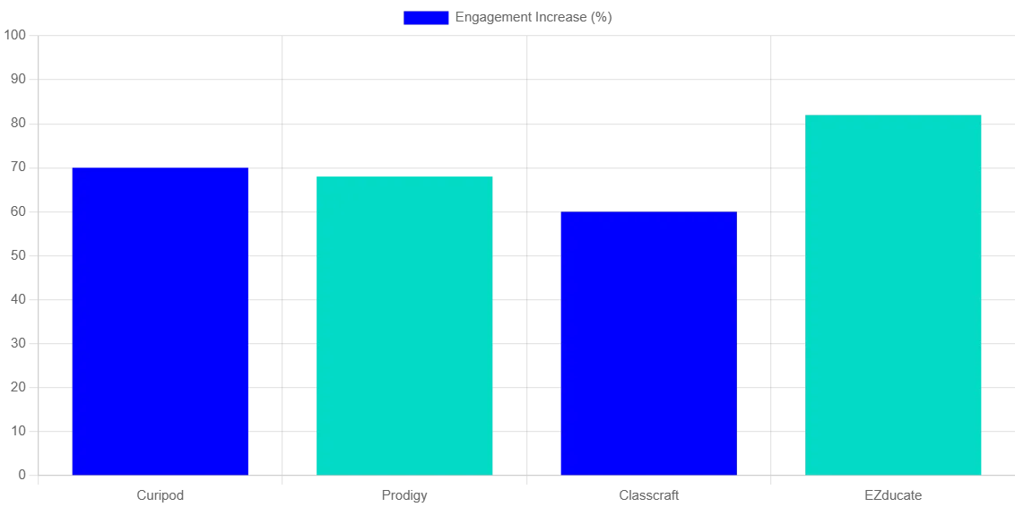ai platforms for student motivation chart