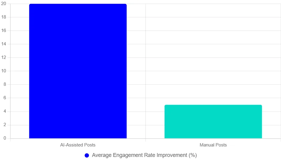 ai social media content creation chart