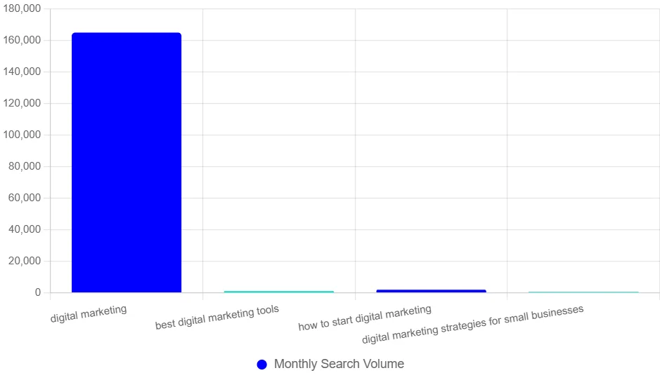 ai tool for keyword research chart