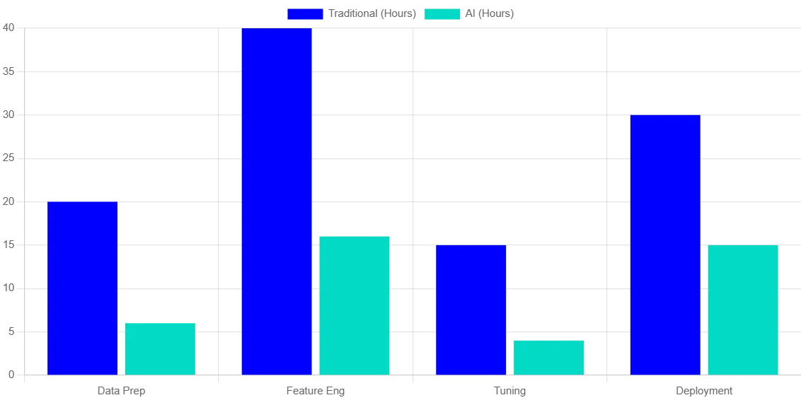 ai vs traditional ml development chart