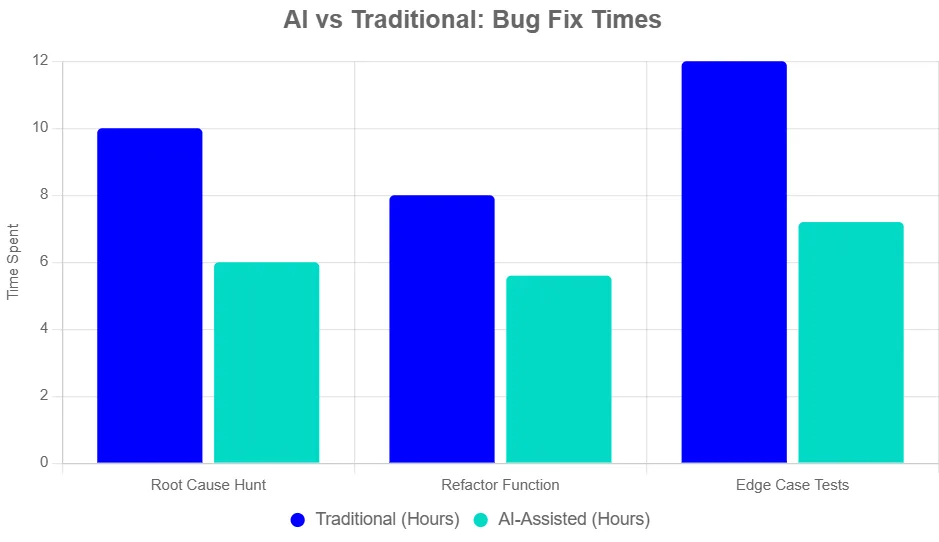 ai vs traditional debugging chart