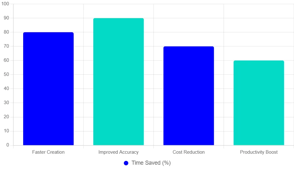 benefits of legal document automation chart