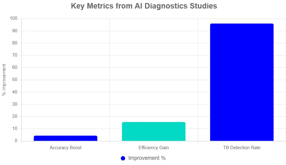 benefits of ai diagnostics chart