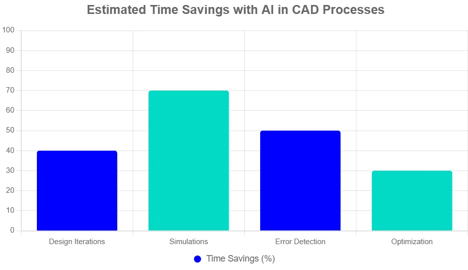 benefits of ai in cad chart