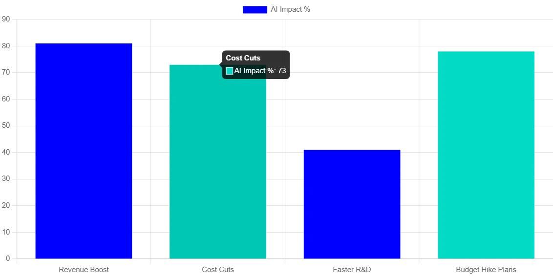 ai medical research technology chart