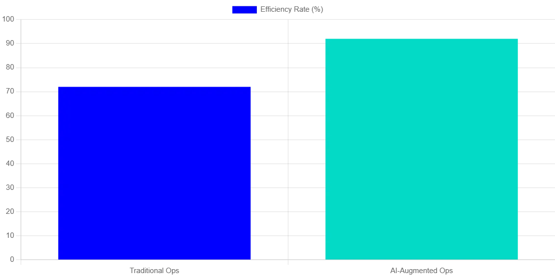 ai vs traditional industrial operations chart